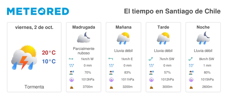 Pronóstico viernes 2 de octubre